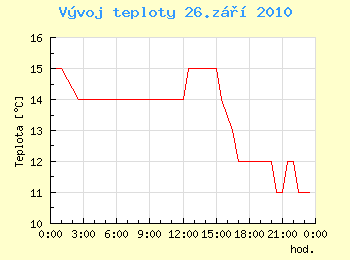 Vvoj teploty v Ostrav pro 26. z