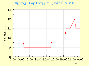 Vvoj teploty v Ostrav pro 27. z