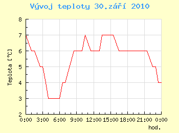 Vvoj teploty v Ostrav pro 30. z