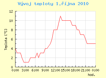 Vvoj teploty v Ostrav pro 1. jna