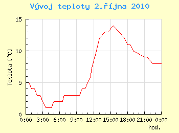 Vvoj teploty v Ostrav pro 2. jna