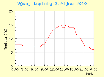 Vvoj teploty v Ostrav pro 3. jna