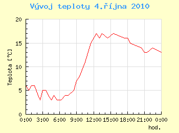 Vvoj teploty v Ostrav pro 4. jna