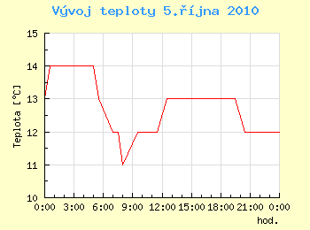 Vvoj teploty v Ostrav pro 5. jna