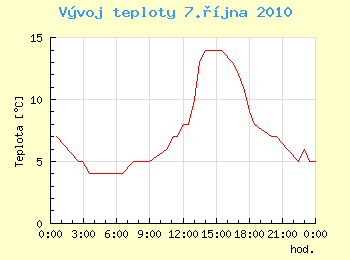 Vvoj teploty v Ostrav pro 7. jna