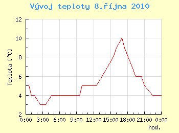 Vvoj teploty v Ostrav pro 8. jna