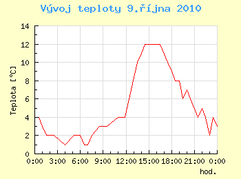 Vvoj teploty v Ostrav pro 9. jna