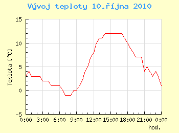 Vvoj teploty v Ostrav pro 10. jna