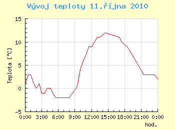 Vvoj teploty v Ostrav pro 11. jna