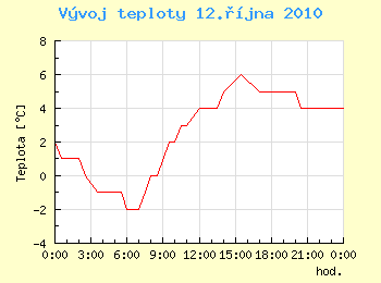 Vvoj teploty v Ostrav pro 12. jna