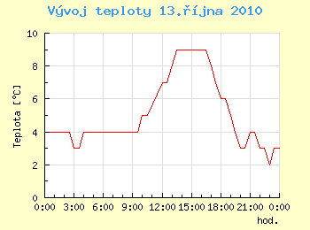 Vvoj teploty v Ostrav pro 13. jna