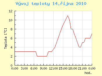 Vvoj teploty v Ostrav pro 14. jna