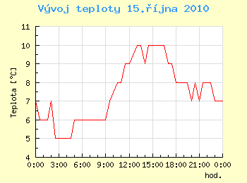 Vvoj teploty v Ostrav pro 15. jna