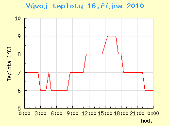 Vvoj teploty v Ostrav pro 16. jna