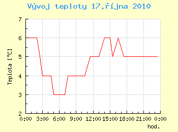 Vvoj teploty v Ostrav pro 17. jna