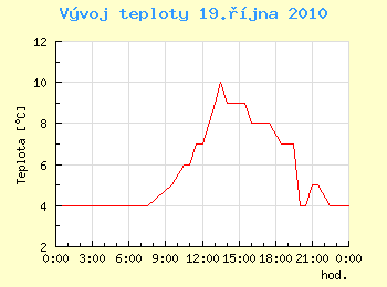 Vvoj teploty v Ostrav pro 19. jna