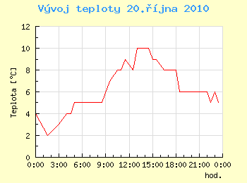 Vvoj teploty v Ostrav pro 20. jna