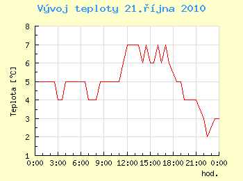 Vvoj teploty v Ostrav pro 21. jna