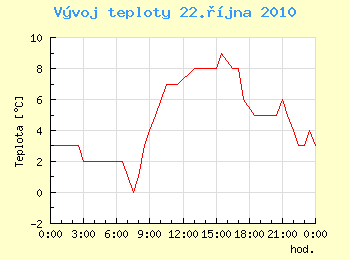 Vvoj teploty v Ostrav pro 22. jna