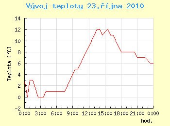 Vvoj teploty v Ostrav pro 23. jna