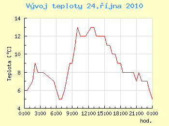 Vvoj teploty v Ostrav pro 24. jna