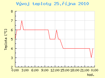 Vvoj teploty v Ostrav pro 25. jna