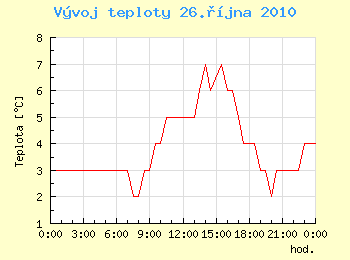 Vvoj teploty v Ostrav pro 26. jna