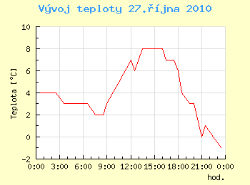 Vvoj teploty v Ostrav pro 27. jna