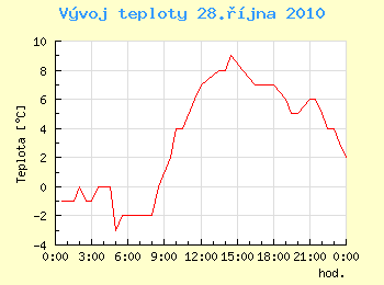 Vvoj teploty v Ostrav pro 28. jna