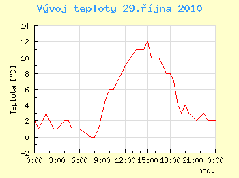 Vvoj teploty v Ostrav pro 29. jna