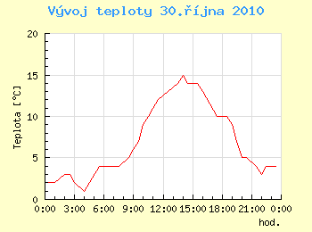 Vvoj teploty v Ostrav pro 30. jna