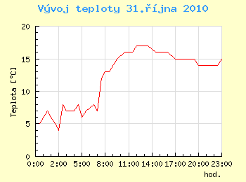 Vvoj teploty v Ostrav pro 31. jna