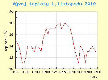 Vvoj teploty v Ostrav pro 1. listopadu