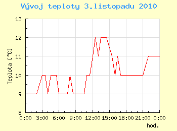 Vvoj teploty v Ostrav pro 3. listopadu