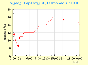 Vvoj teploty v Ostrav pro 4. listopadu