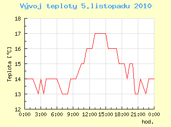 Vvoj teploty v Ostrav pro 5. listopadu