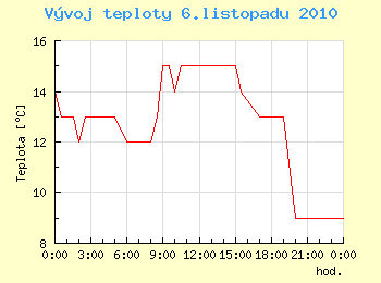 Vvoj teploty v Ostrav pro 6. listopadu