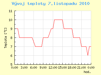 Vvoj teploty v Ostrav pro 7. listopadu