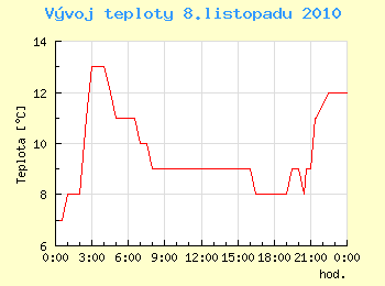 Vvoj teploty v Ostrav pro 8. listopadu