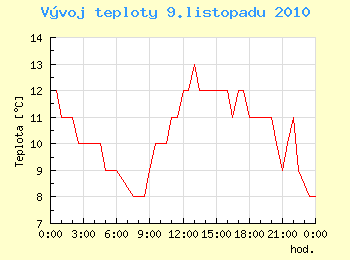 Vvoj teploty v Ostrav pro 9. listopadu