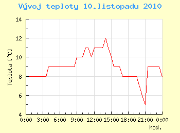 Vvoj teploty v Ostrav pro 10. listopadu