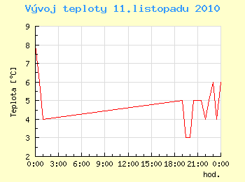 Vvoj teploty v Ostrav pro 11. listopadu