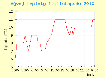 Vvoj teploty v Ostrav pro 12. listopadu