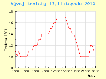 Vvoj teploty v Ostrav pro 13. listopadu