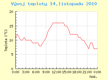 Vvoj teploty v Ostrav pro 14. listopadu