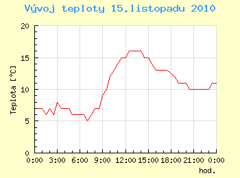 Vvoj teploty v Ostrav pro 15. listopadu