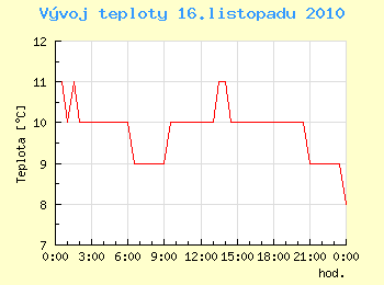 Vvoj teploty v Ostrav pro 16. listopadu