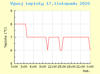 Vvoj teploty v Ostrav pro 17. listopadu