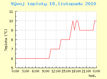 Vvoj teploty v Ostrav pro 18. listopadu