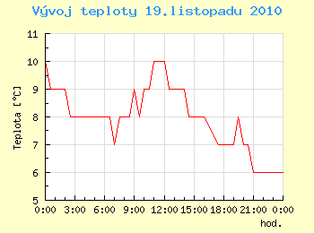 Vvoj teploty v Ostrav pro 19. listopadu